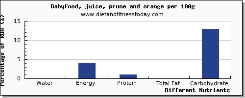 chart to show highest water in prune juice per 100g